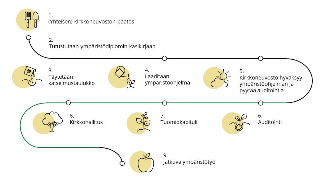 Ympäristödiplomi